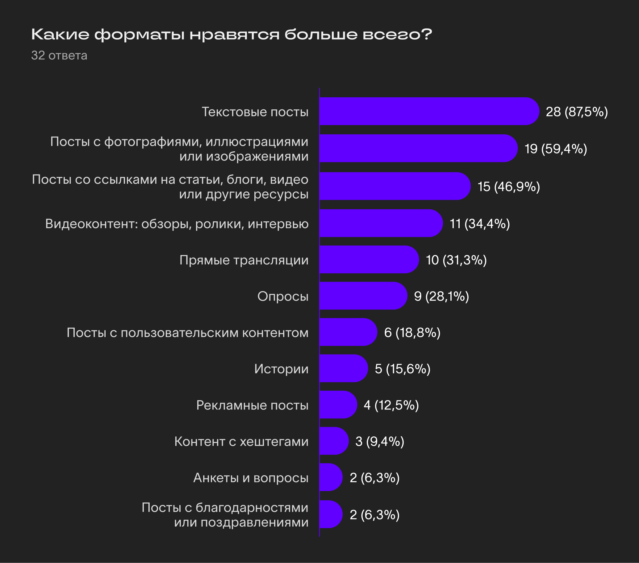Ответы участников исследования на вопрос, какие форматы постов нравятся им больше всего