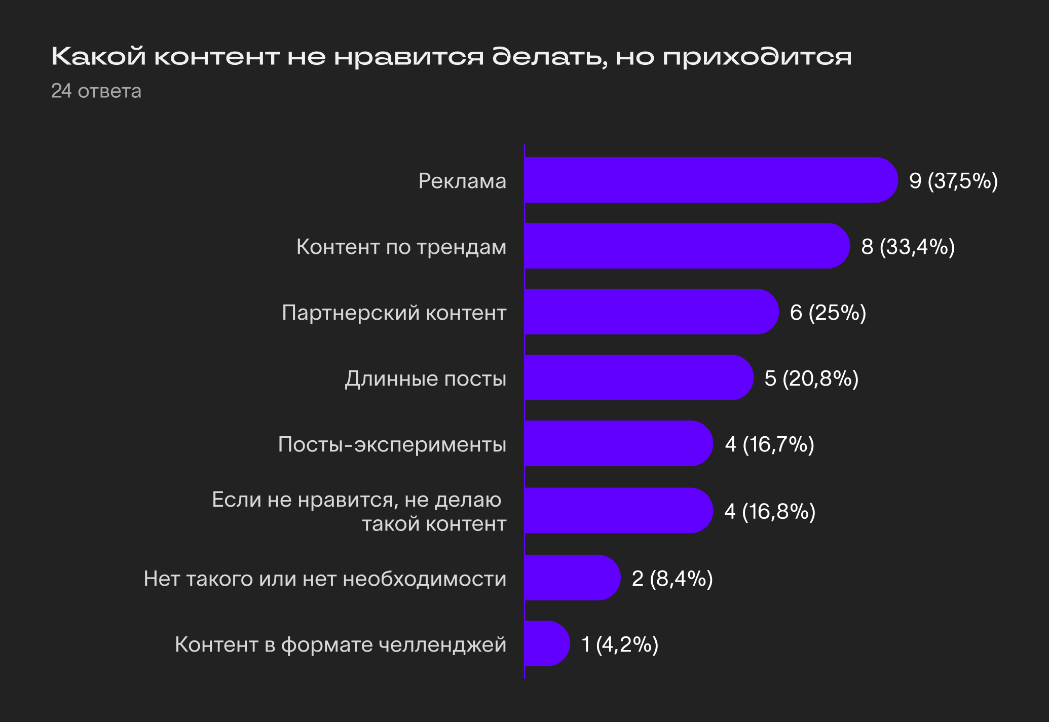 Ответы участников исследования на вопрос, какой контент не нравится делать, но приходится