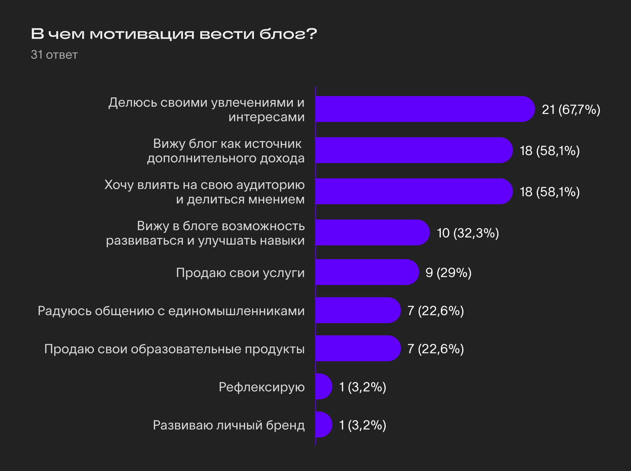 Ответы участников исследования на вопрос, что их мотивирует вести блог